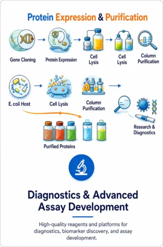 Diagnostics & Advanced Assay Development